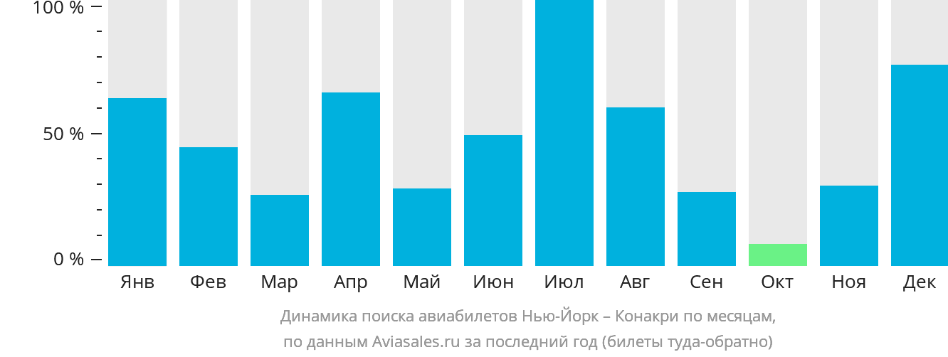 Динамика поиска авиабилетов из Нью-Йорка в Конакри по месяцам