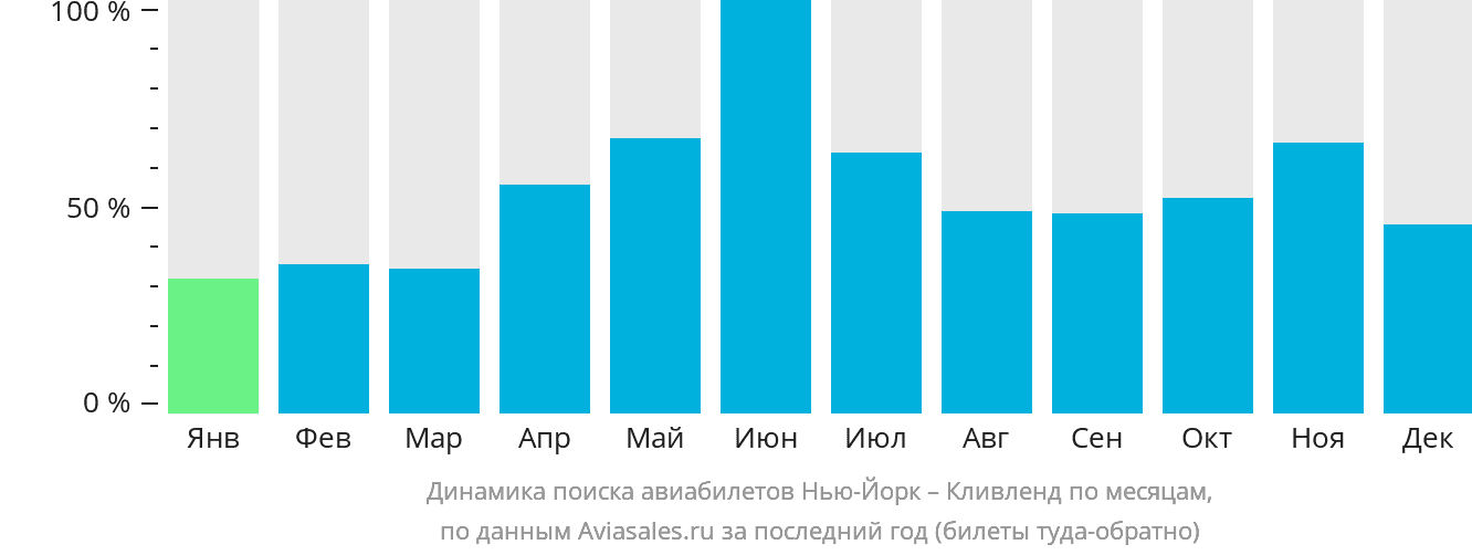Динамика поиска авиабилетов из Нью-Йорка в Кливленд по месяцам
