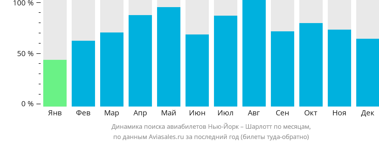 Динамика поиска авиабилетов из Нью-Йорка в Шарлотт по месяцам