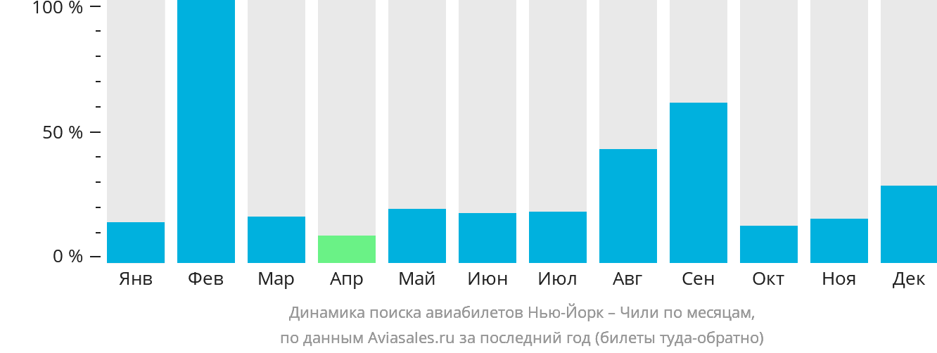 Динамика поиска авиабилетов из Нью-Йорка в Чили по месяцам