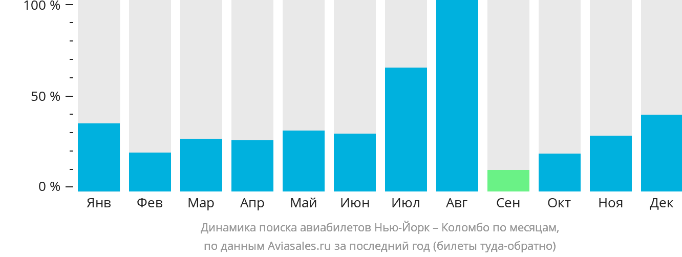 Динамика поиска авиабилетов из Нью-Йорка в Коломбо по месяцам