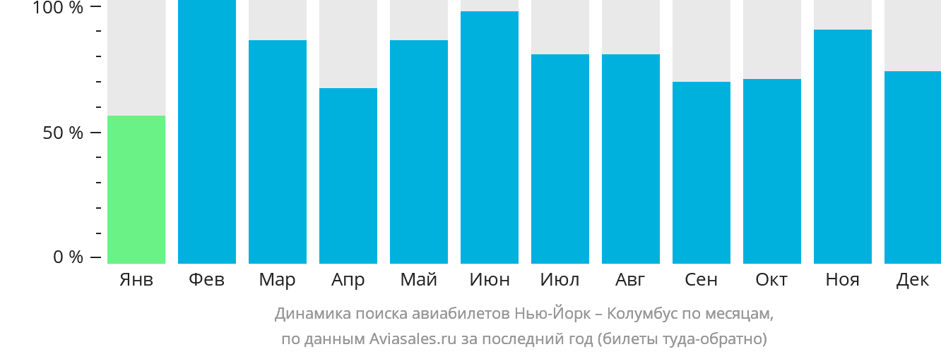 Динамика поиска авиабилетов из Нью-Йорка в Колумбус по месяцам