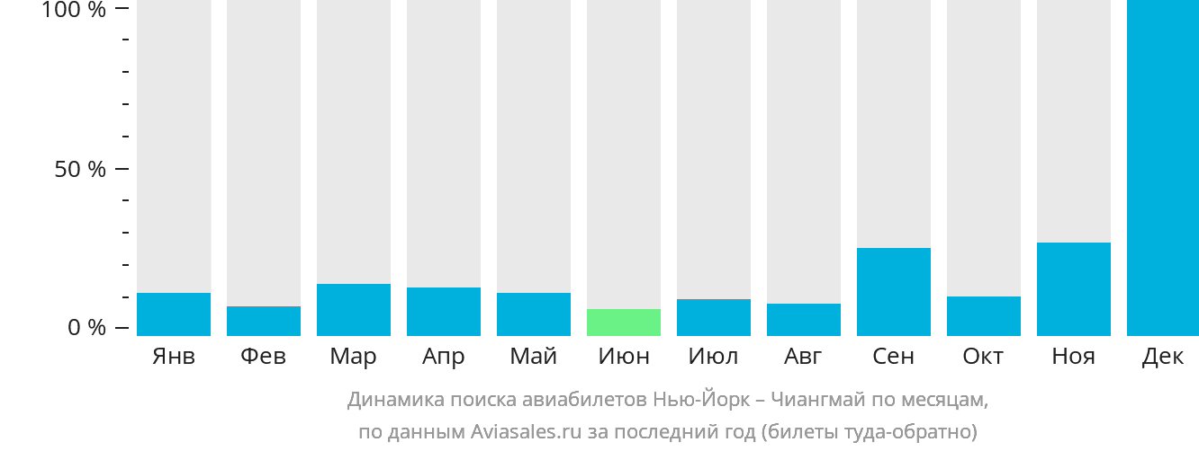 Динамика поиска авиабилетов из Нью-Йорка в Чиангмай по месяцам