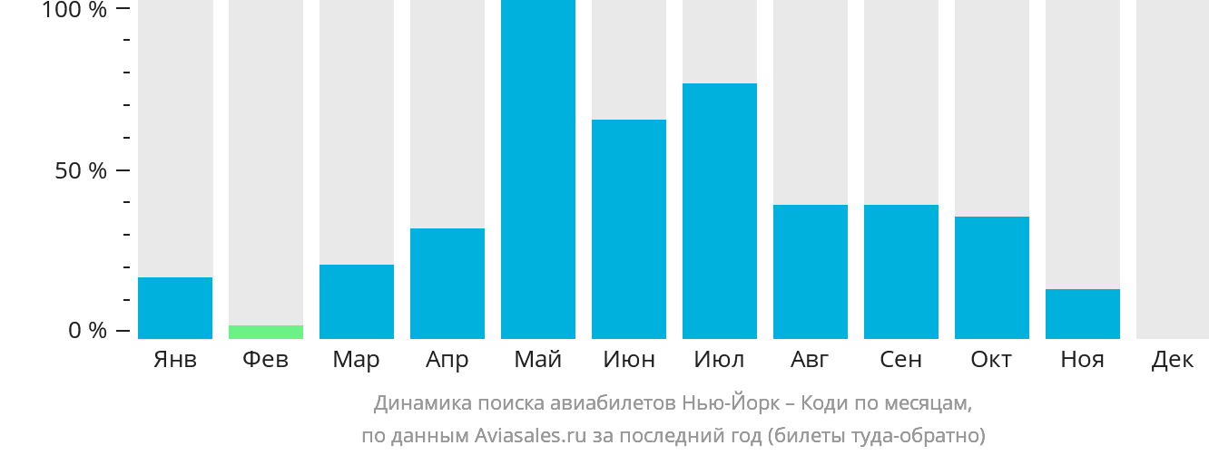 Динамика поиска авиабилетов из Нью-Йорка в Коди по месяцам