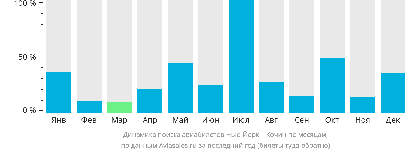 Динамика поиска авиабилетов из Нью-Йорка в Кочин по месяцам