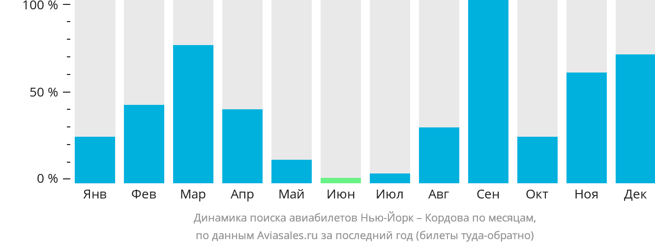 Динамика поиска авиабилетов из Нью-Йорка в Кордову по месяцам