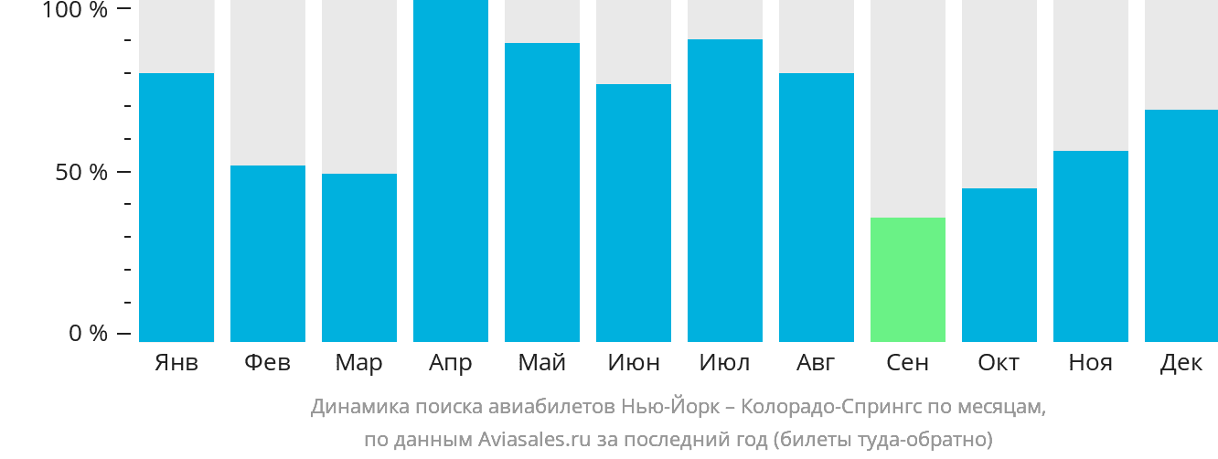 Динамика поиска авиабилетов из Нью-Йорка в Колорадо-Спрингс по месяцам