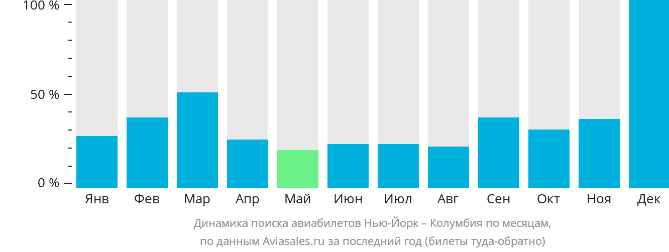 Динамика поиска авиабилетов из Нью-Йорка в Колумбию по месяцам