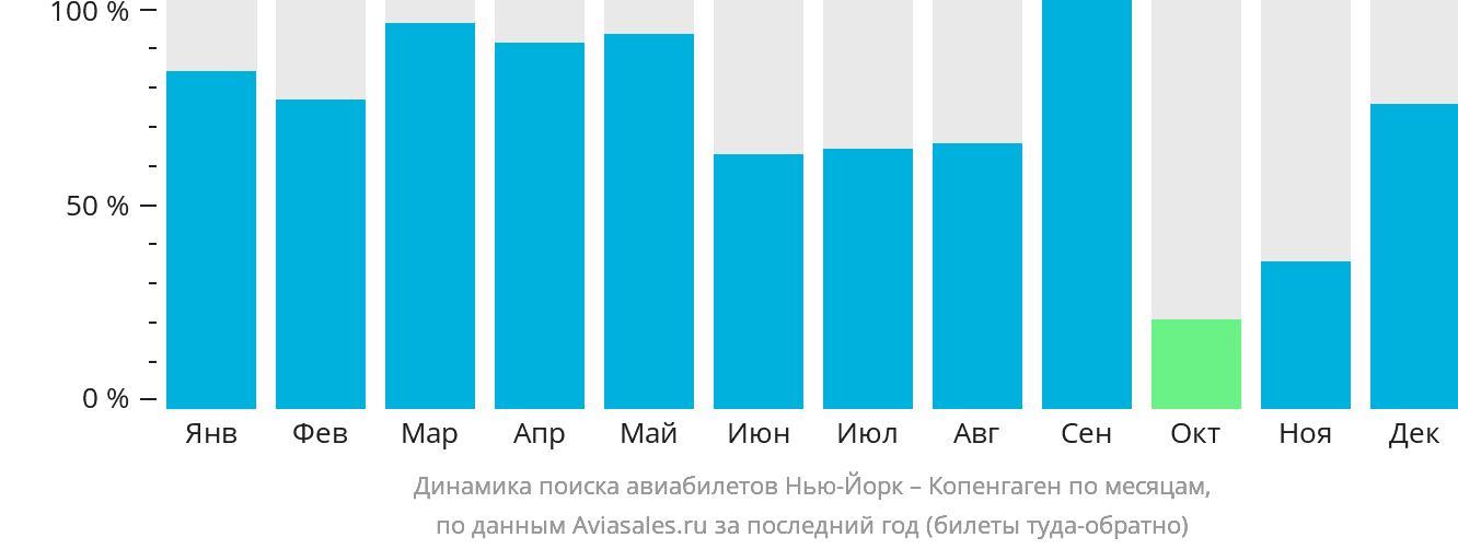 Динамика поиска авиабилетов из Нью-Йорка в Копенгаген по месяцам
