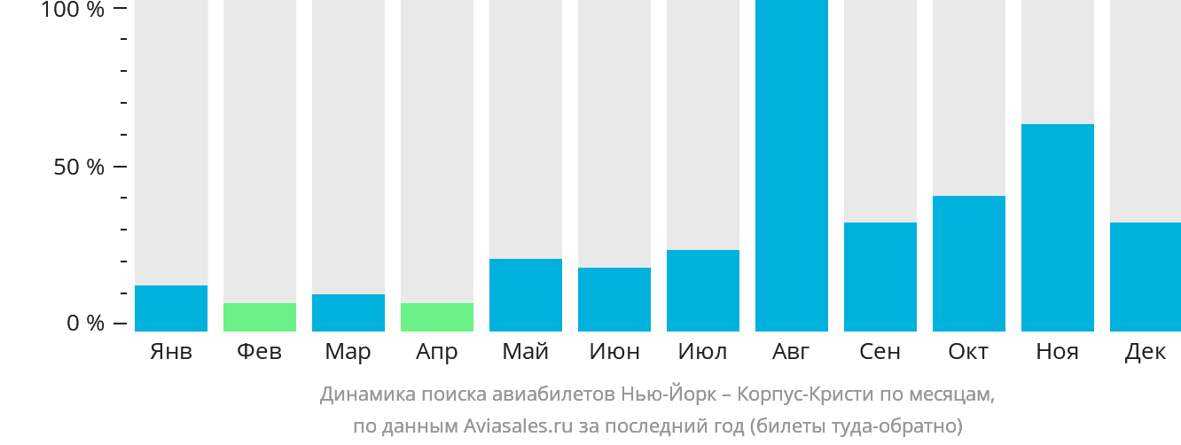 Динамика поиска авиабилетов из Нью-Йорка в Корпус-Кристи по месяцам