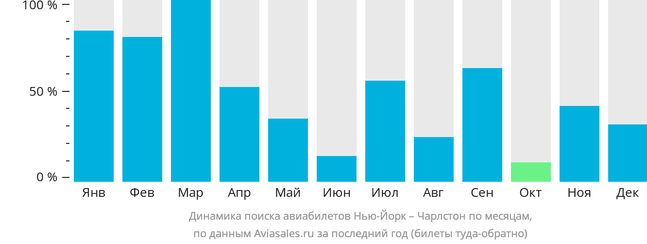 Динамика поиска авиабилетов из Нью-Йорка в Чарлстон по месяцам
