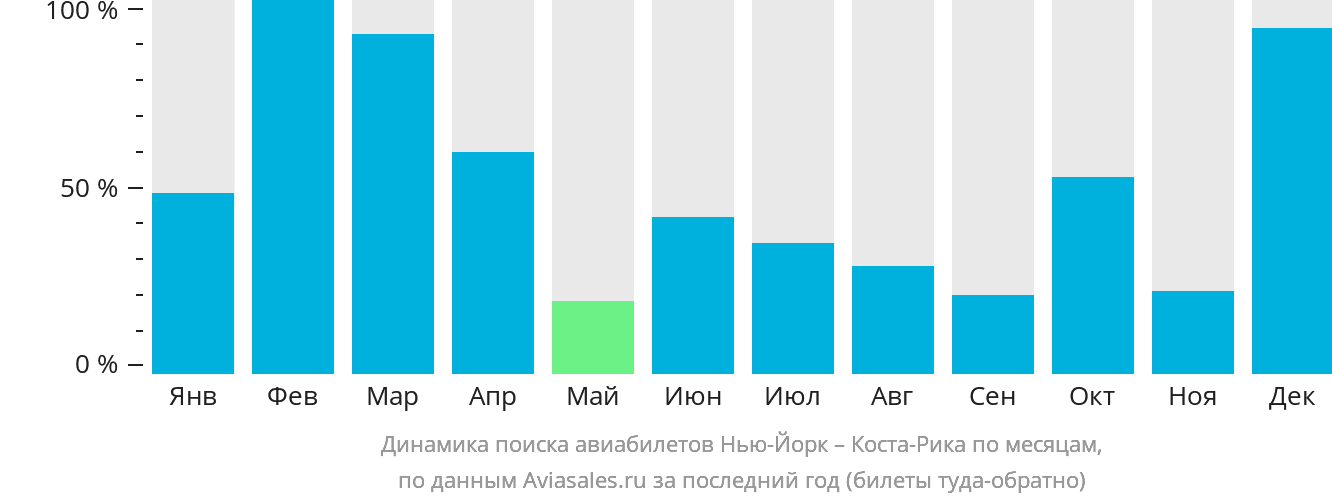 Динамика поиска авиабилетов из Нью-Йорка в Коста-Рику по месяцам