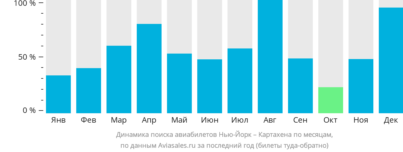 Динамика поиска авиабилетов из Нью-Йорка в Картахену по месяцам