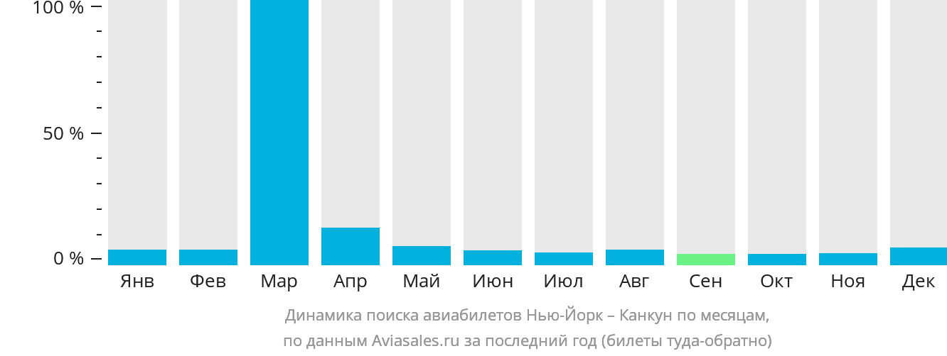 Динамика поиска авиабилетов из Нью-Йорка в Канкун по месяцам