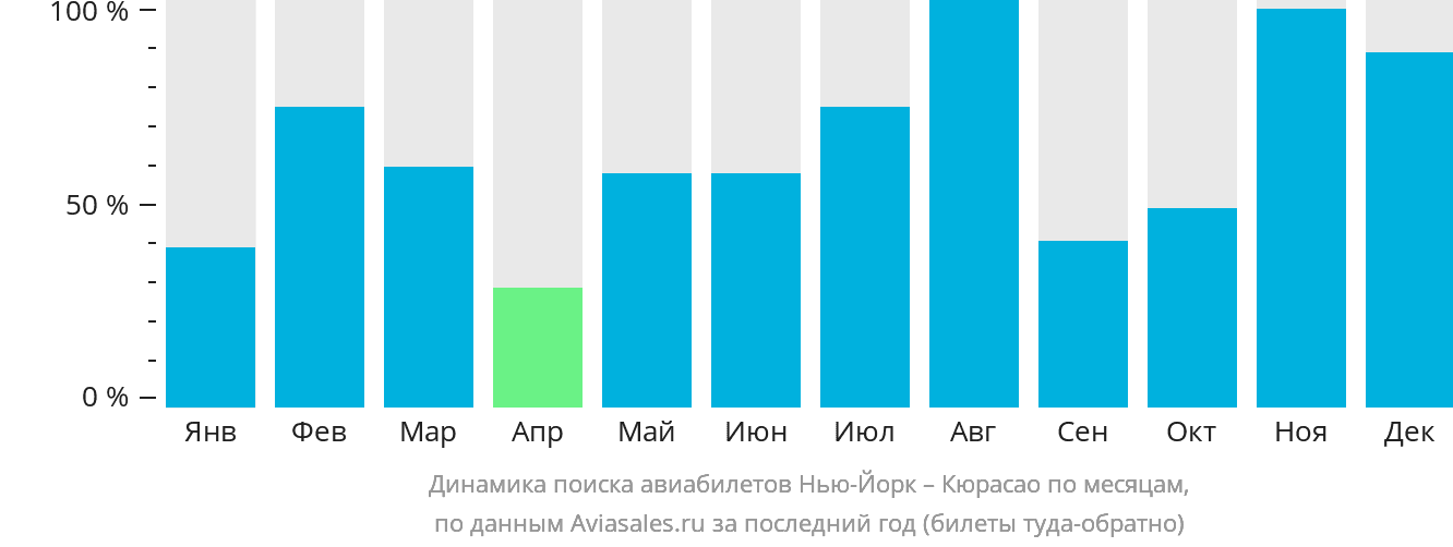 Динамика поиска авиабилетов из Нью-Йорка на Кюрасао по месяцам