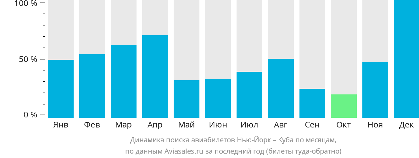 Динамика поиска авиабилетов из Нью-Йорка на Кубу по месяцам