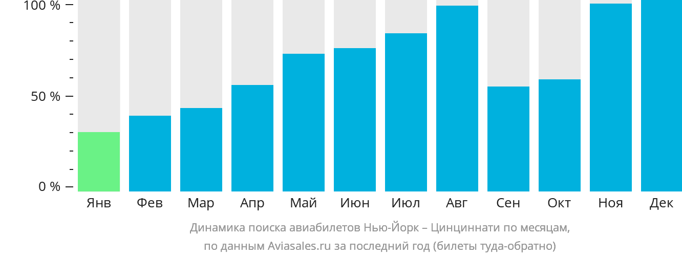 Динамика поиска авиабилетов из Нью-Йорка в Цинциннати по месяцам