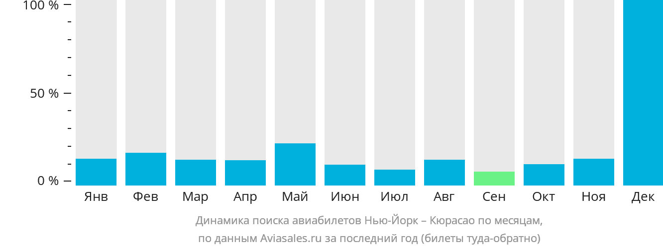 Динамика поиска авиабилетов из Нью-Йорка в Кюрасао по месяцам