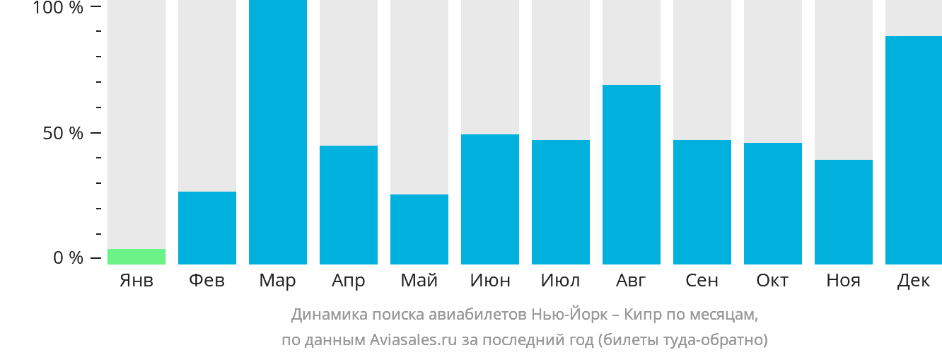 Динамика поиска авиабилетов из Нью-Йорка на Кипр по месяцам