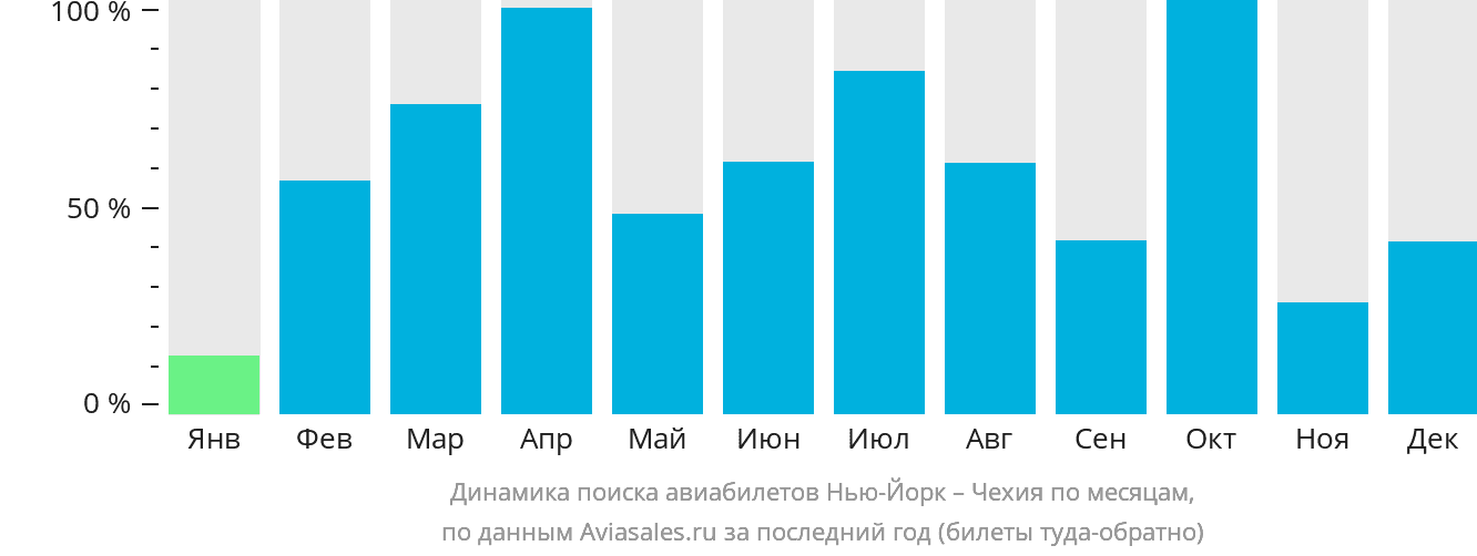 Динамика поиска авиабилетов из Нью-Йорка в Чехию по месяцам
