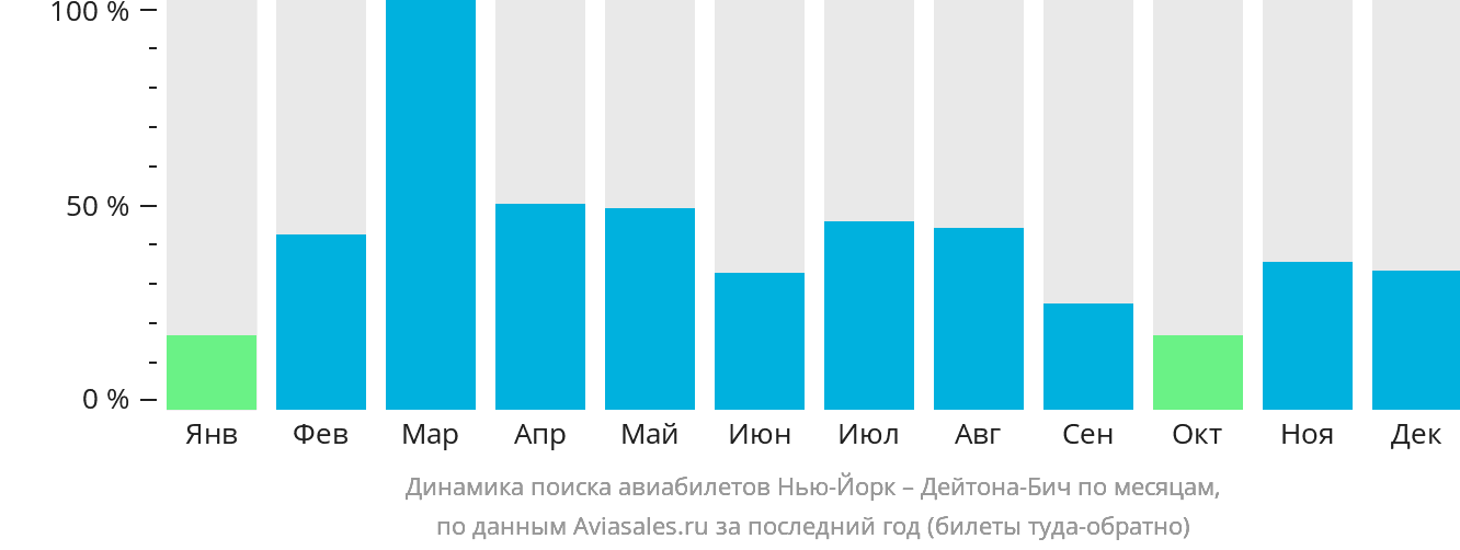 Динамика поиска авиабилетов из Нью-Йорка в Дейтона-Бич по месяцам