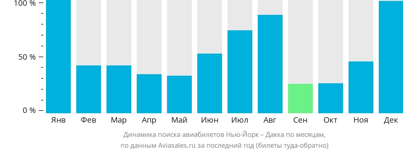 Динамика поиска авиабилетов из Нью-Йорка в Дакку по месяцам