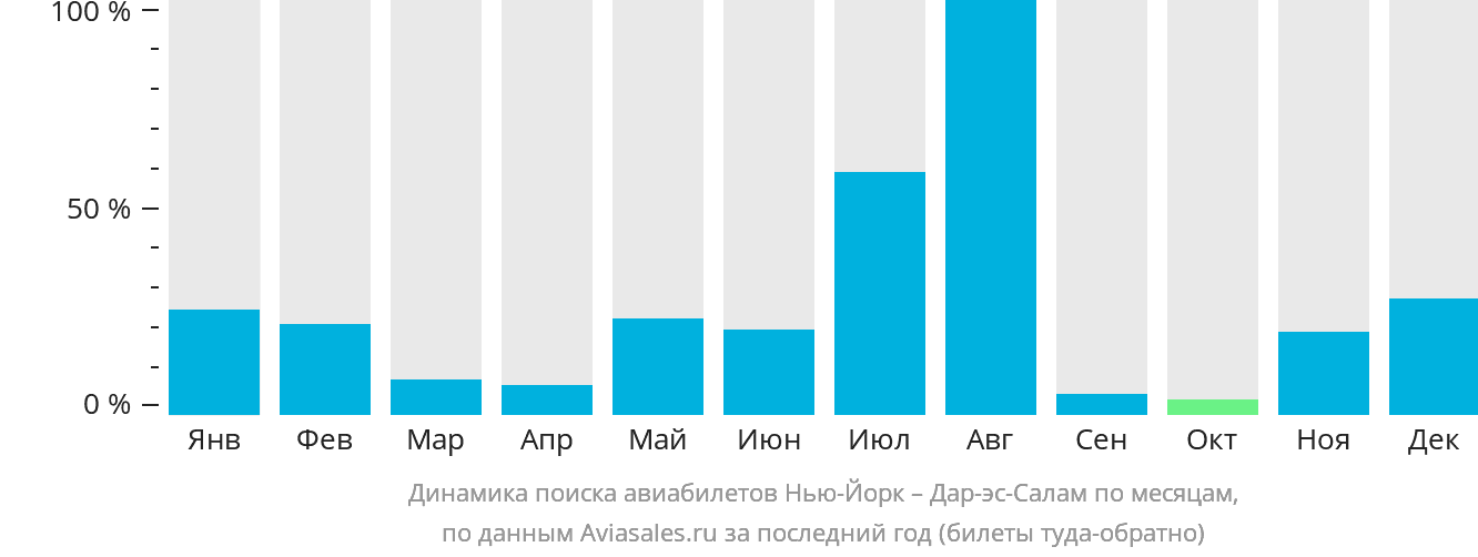 Динамика поиска авиабилетов из Нью-Йорка в Дар-эс-Салам по месяцам