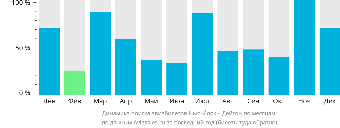 Динамика поиска авиабилетов из Нью-Йорка в Дейтон по месяцам