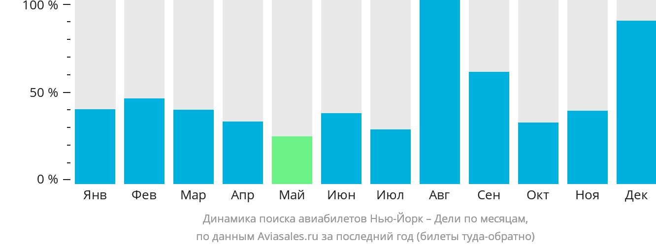 Динамика поиска авиабилетов из Нью-Йорка в Дели по месяцам