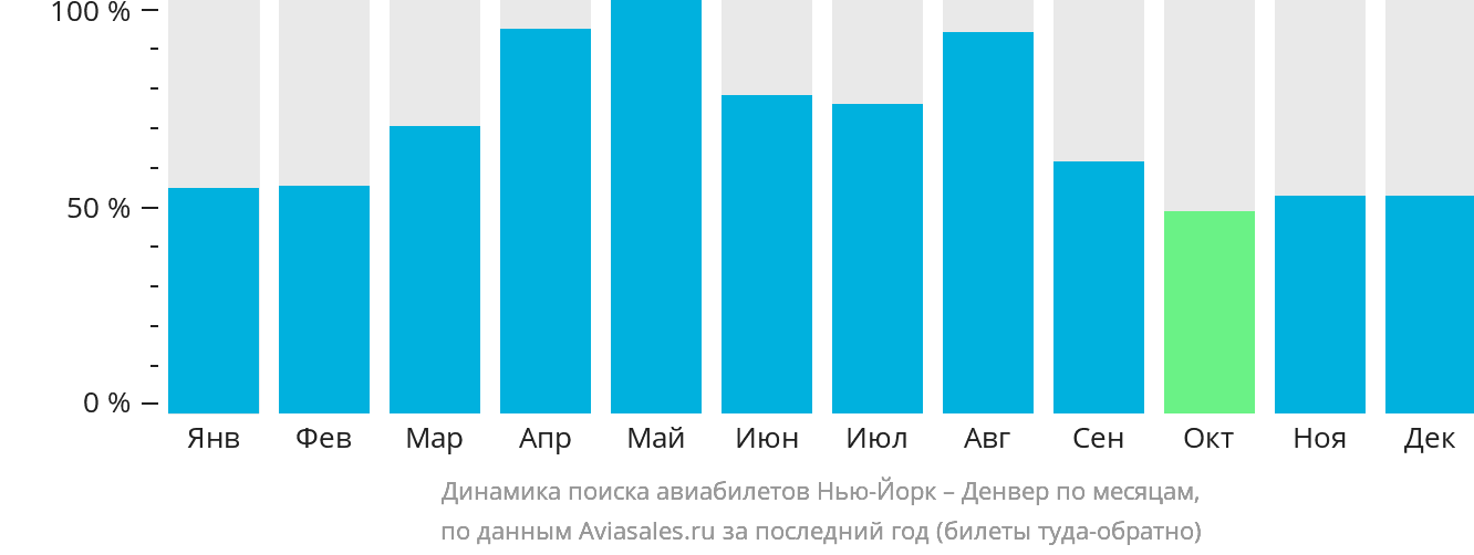 Динамика поиска авиабилетов из Нью-Йорка в Денвер по месяцам
