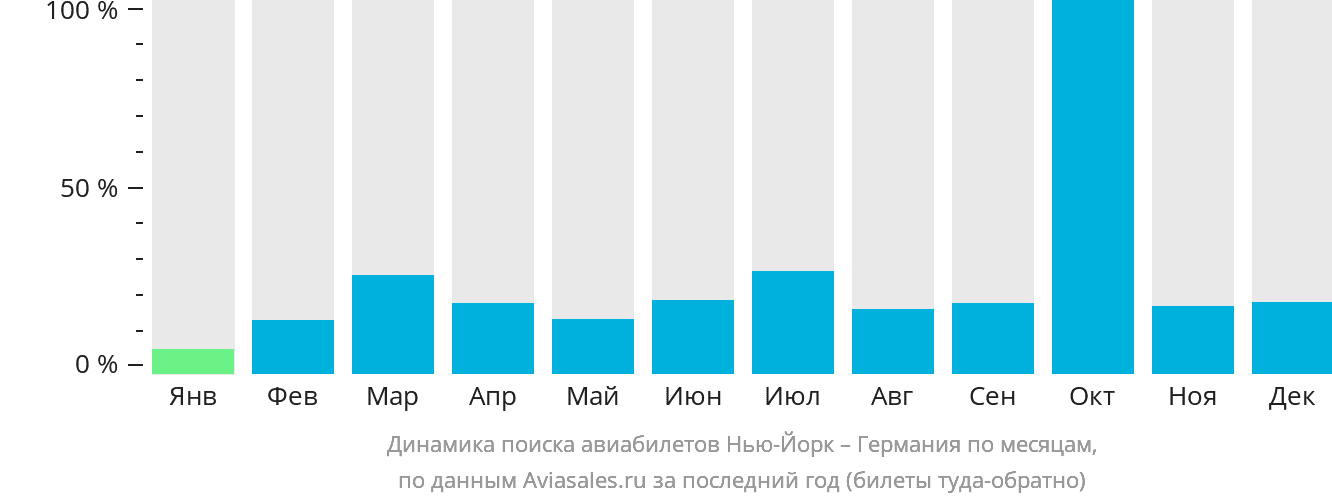 Динамика поиска авиабилетов из Нью-Йорка в Германию по месяцам