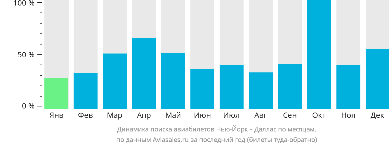 Динамика поиска авиабилетов из Нью-Йорка в Даллас по месяцам