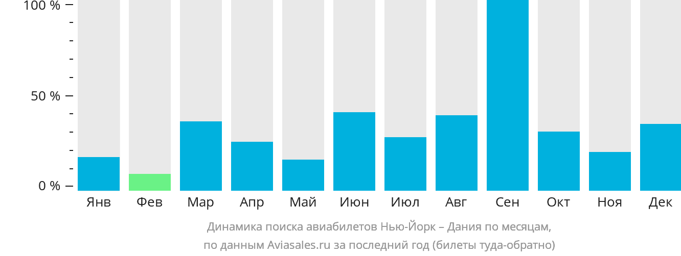 Динамика поиска авиабилетов из Нью-Йорка в Данию по месяцам