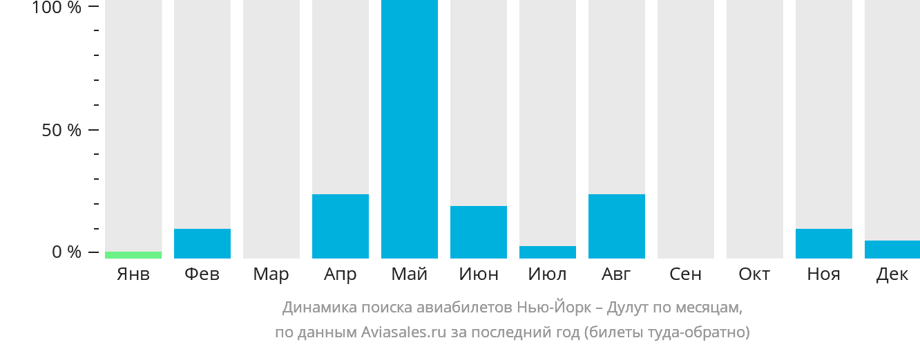 Динамика поиска авиабилетов из Нью-Йорка в Дулут по месяцам