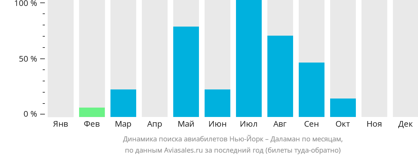 Динамика поиска авиабилетов из Нью-Йорка в Даламан по месяцам