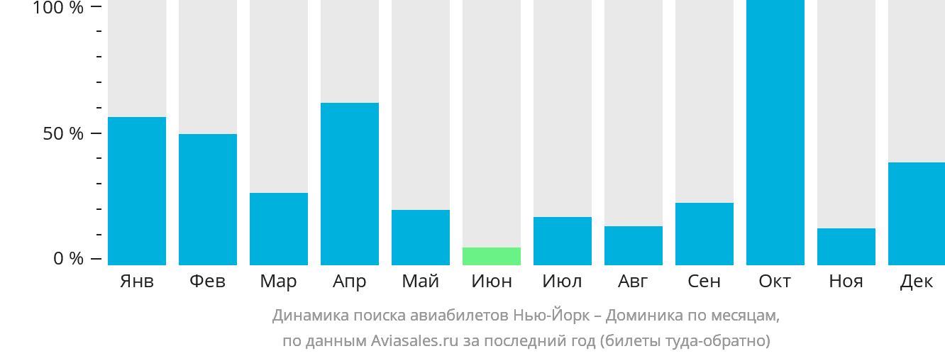 Динамика поиска авиабилетов из Нью-Йорка в Доминику по месяцам