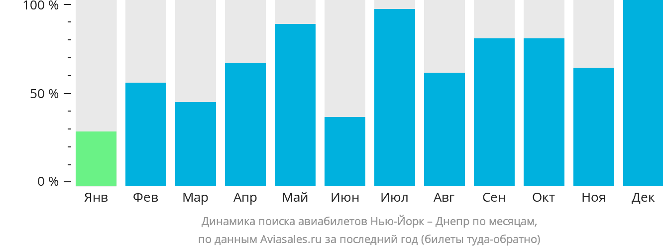 Динамика поиска авиабилетов из Нью-Йорка в Днепр по месяцам