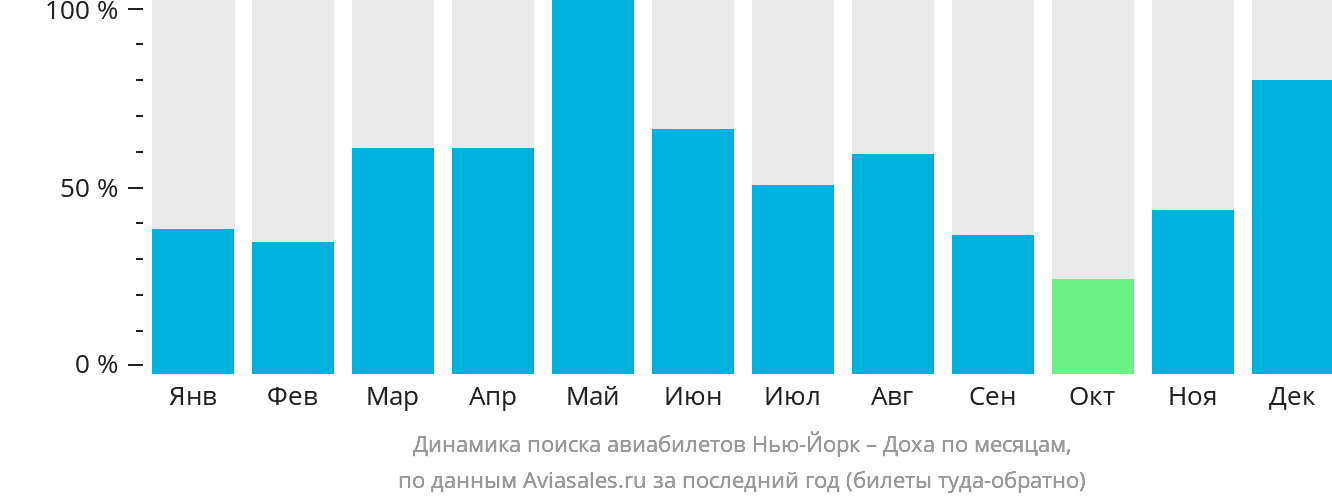 Динамика поиска авиабилетов из Нью-Йорка в Доху по месяцам