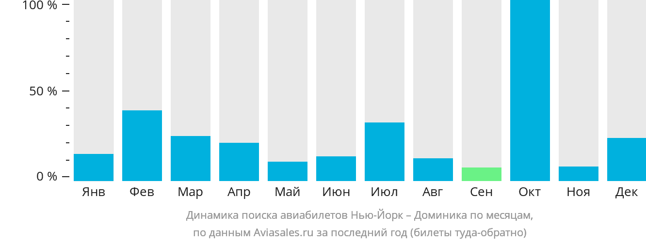 Динамика поиска авиабилетов из Нью-Йорка в Доминику по месяцам