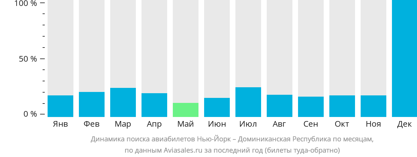 Динамика поиска авиабилетов из Нью-Йорка в Доминиканскую Республику по месяцам