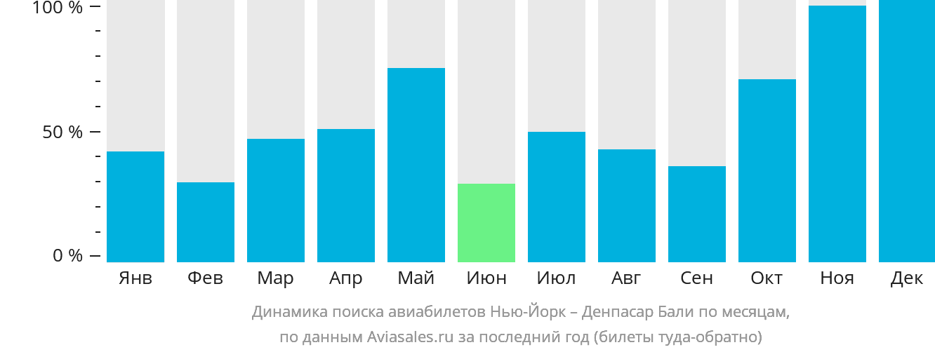 Динамика поиска авиабилетов из Нью-Йорка в Денпасар (Бали) по месяцам