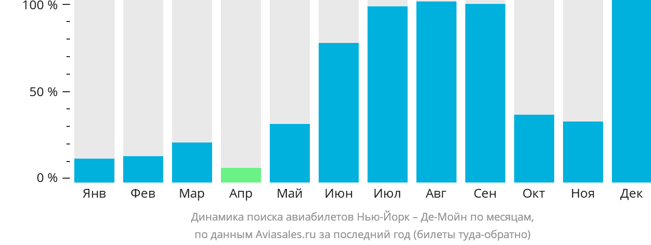 Динамика поиска авиабилетов из Нью-Йорка в Де-Мойн по месяцам