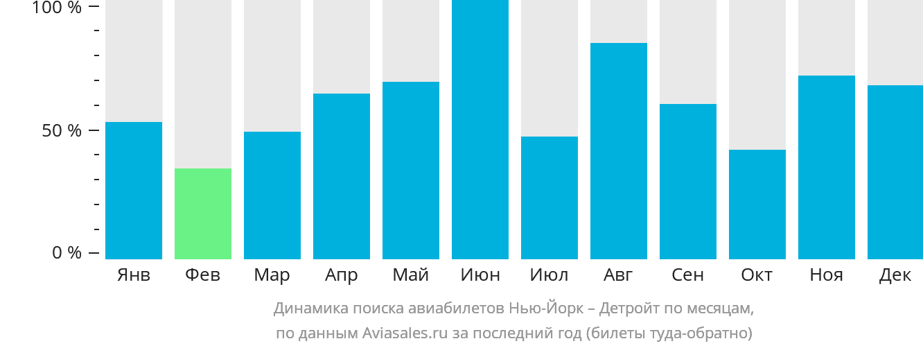 Динамика поиска авиабилетов из Нью-Йорка в Детройт по месяцам