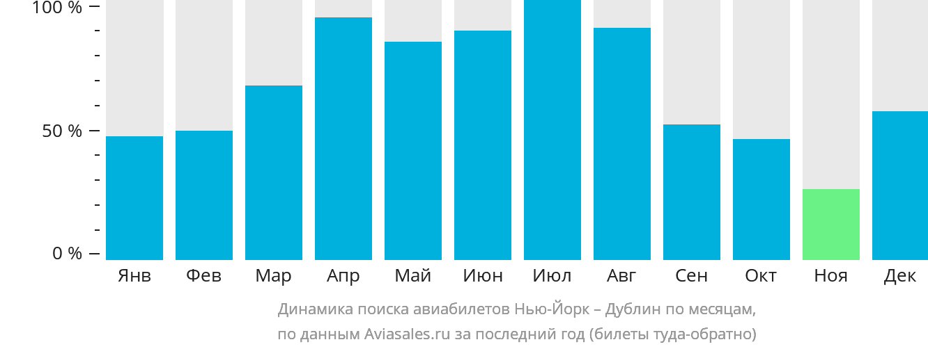 Динамика поиска авиабилетов из Нью-Йорка в Дублин по месяцам