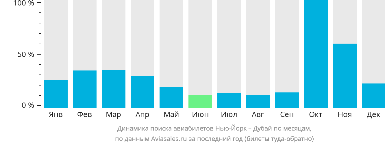 Динамика поиска авиабилетов из Нью-Йорка в Дубай по месяцам