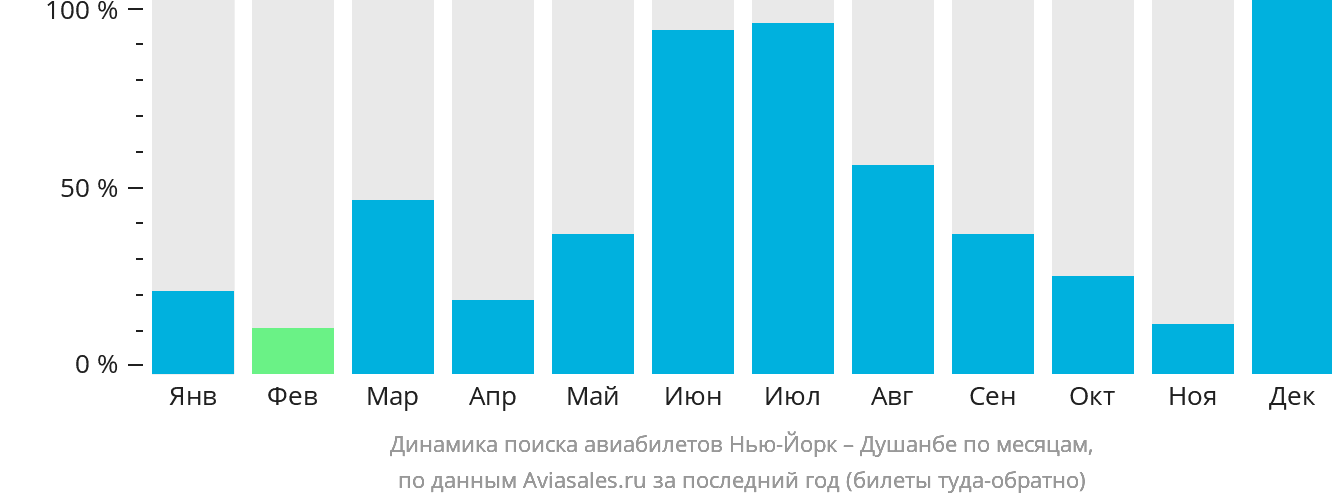 Динамика поиска авиабилетов из Нью-Йорка в Душанбе по месяцам