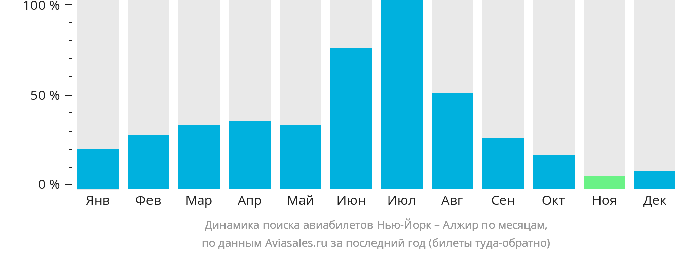 Динамика поиска авиабилетов из Нью-Йорка в Алжир по месяцам