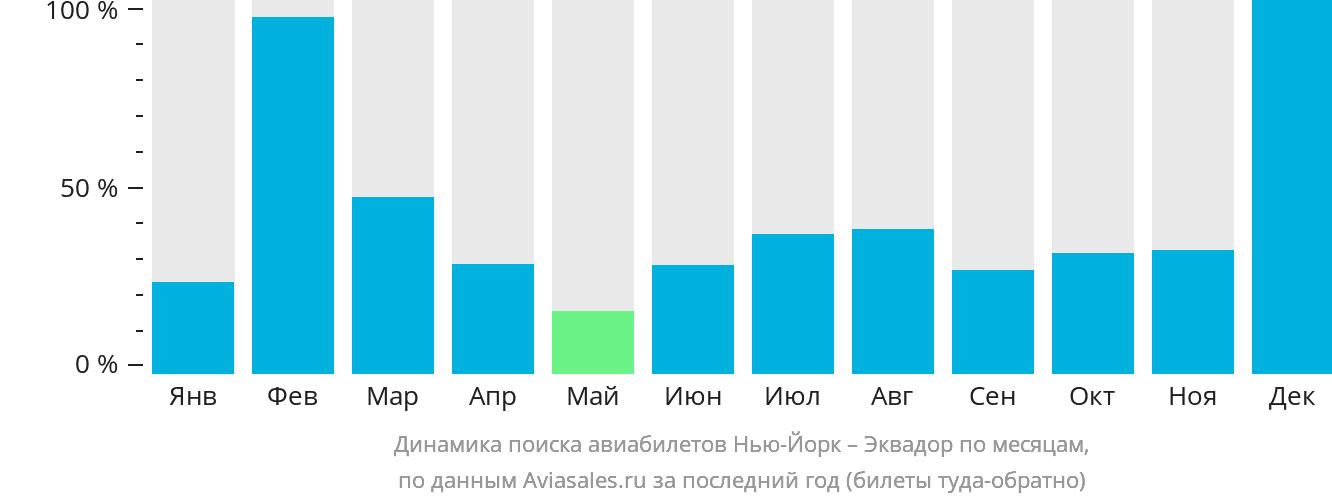 Динамика поиска авиабилетов из Нью-Йорка в Эквадор по месяцам