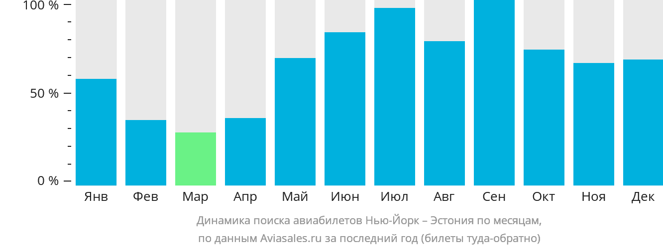 Динамика поиска авиабилетов из Нью-Йорка в Эстонию по месяцам