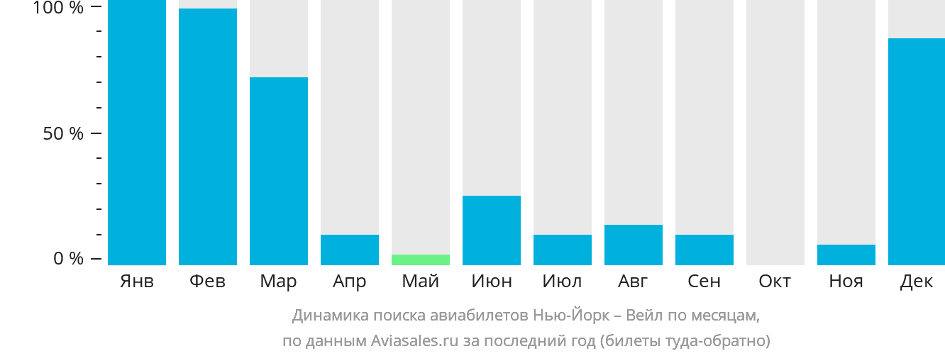 Динамика поиска авиабилетов из Нью-Йорка в Вейл по месяцам